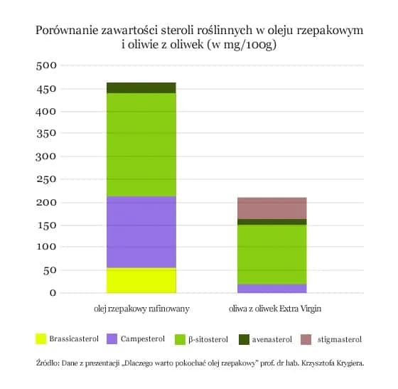 Sterole roślinne gdzie występują i jak poprawić zdrowie serca